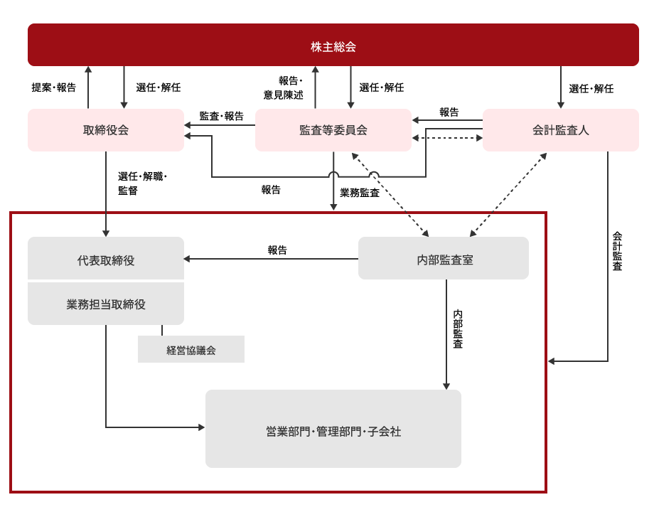 当社コーポレートガバナンス体制