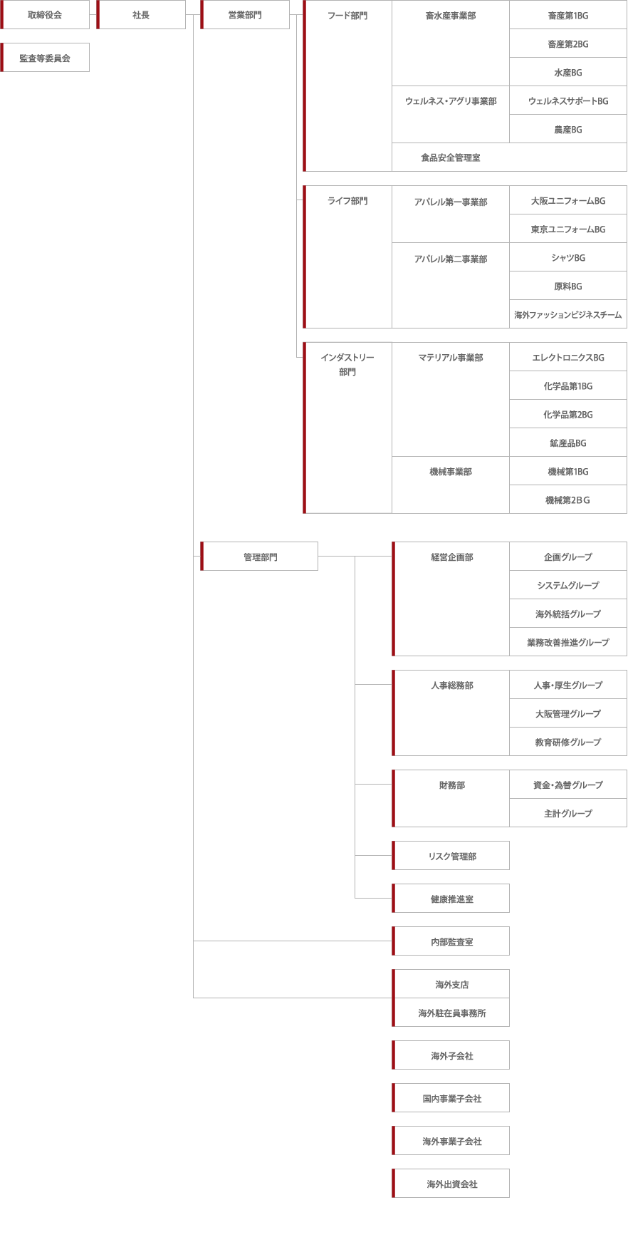 組織図