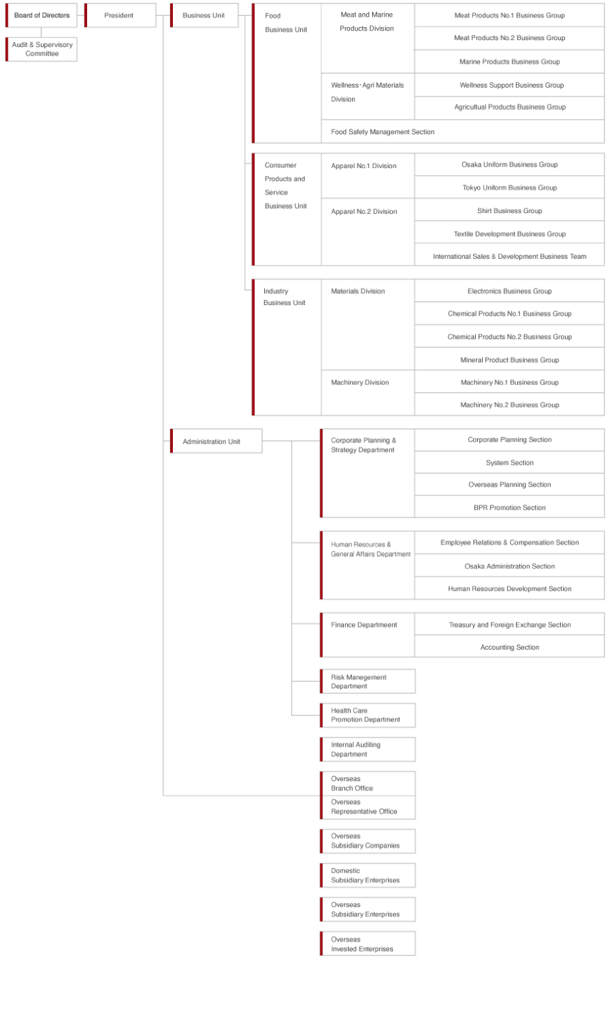 Organization chart