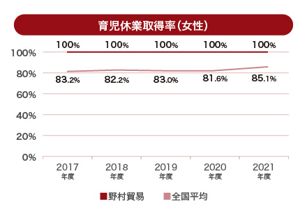 育児休業取得率（女性）