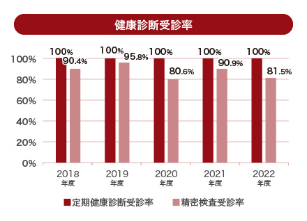 健康診断受診率