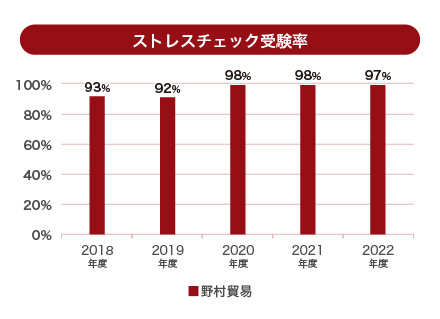 ストレスチェック受験率