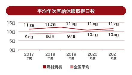 平均年次有給休暇取得日数