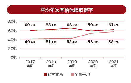 平均年次有給休暇取得率