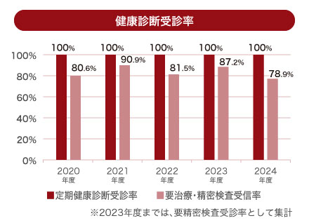 健康診断受診率