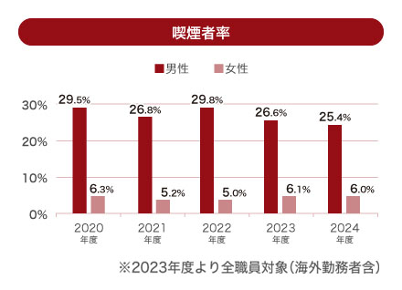 喫煙者率