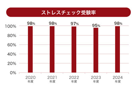 ストレスチェック受験率