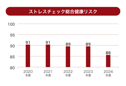 ストレスチェック総合健康リスク