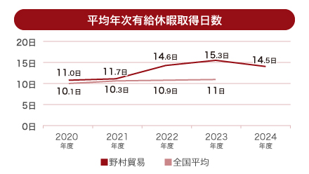 平均年次有給休暇取得日数