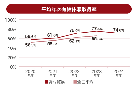 平均年次有給休暇取得率