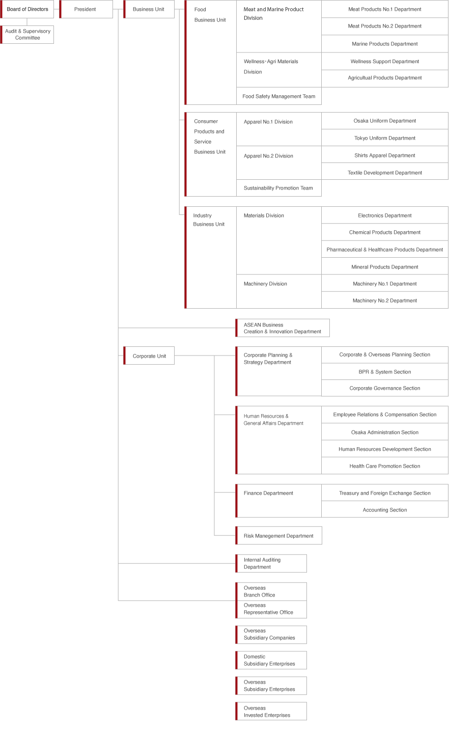 Organization chart