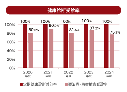 健康診断受診率