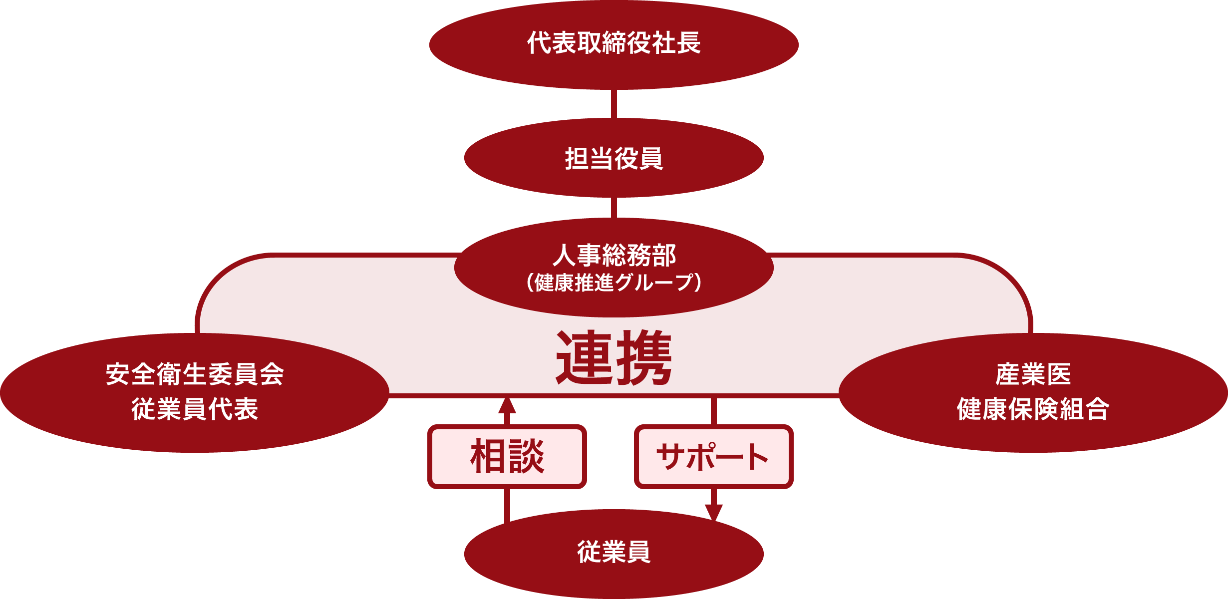 健康経営推進体制