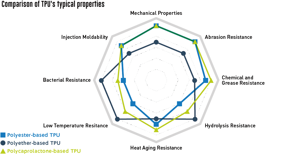 Comparison of TPU's typical properties