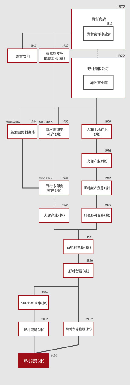 沿革图