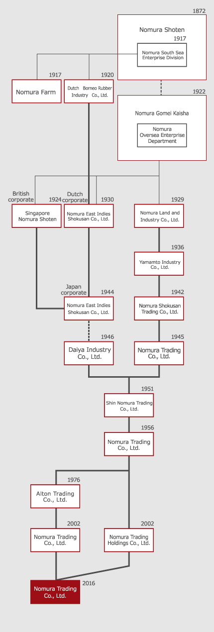 Company history chart